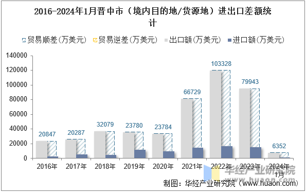 2016-2024年1月晋中市（境内目的地/货源地）进出口差额统计