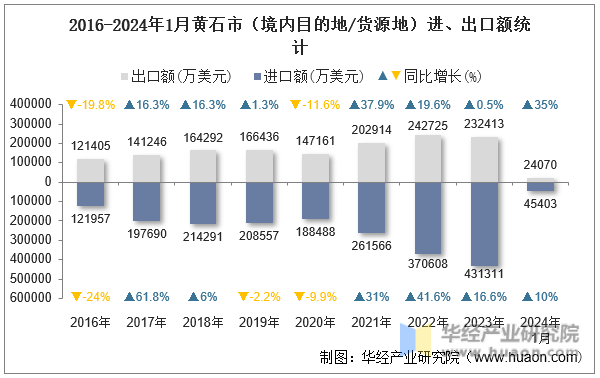 2016-2024年1月黄石市（境内目的地/货源地）进、出口额统计