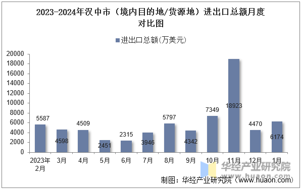 2023-2024年汉中市（境内目的地/货源地）进出口总额月度对比图