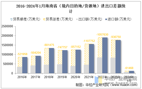 2016-2024年1月海南省（境内目的地/货源地）进出口差额统计