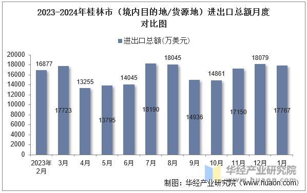 2023-2024年桂林市（境内目的地/货源地）进出口总额月度对比图