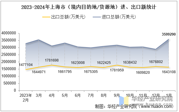 2023-2024年上海市（境内目的地/货源地）进、出口额统计