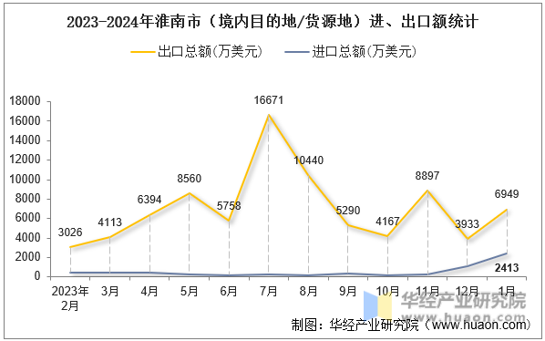 2023-2024年淮南市（境内目的地/货源地）进、出口额统计