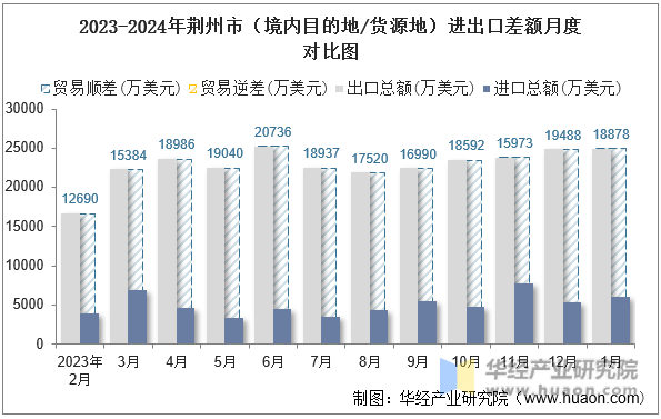 2023-2024年荆州市（境内目的地/货源地）进出口差额月度对比图