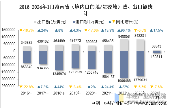 2016-2024年1月海南省（境内目的地/货源地）进、出口额统计