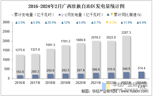 2016-2024年2月广西壮族自治区发电量统计图