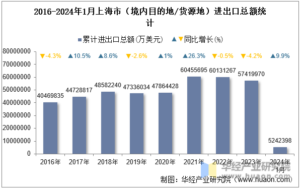 2016-2024年1月上海市（境内目的地/货源地）进出口总额统计