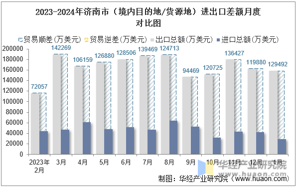 2023-2024年济南市（境内目的地/货源地）进出口差额月度对比图