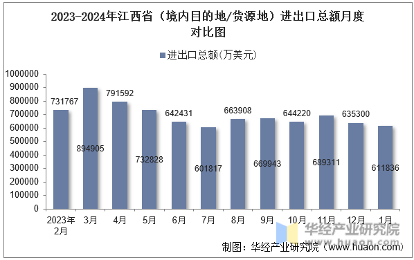 2023-2024年江西省（境内目的地/货源地）进出口总额月度对比图