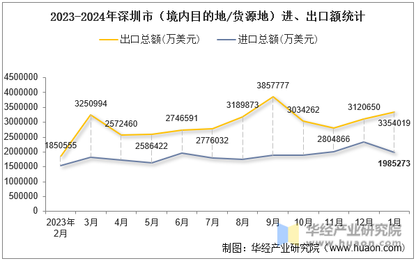 2023-2024年深圳市（境内目的地/货源地）进、出口额统计