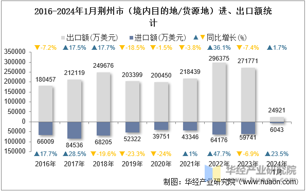 2016-2024年1月荆州市（境内目的地/货源地）进、出口额统计