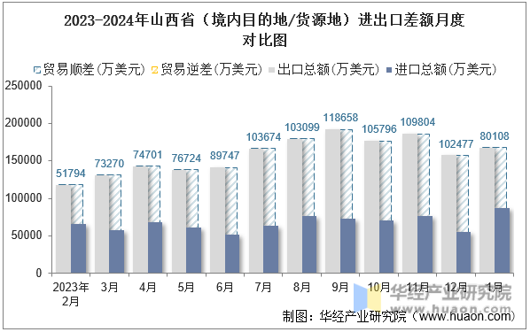 2023-2024年山西省（境内目的地/货源地）进出口差额月度对比图