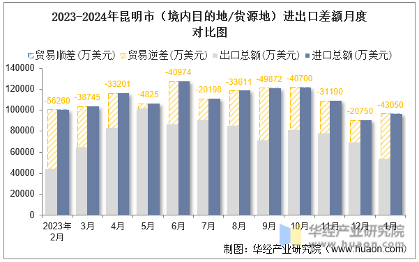2023-2024年昆明市（境内目的地/货源地）进出口差额月度对比图
