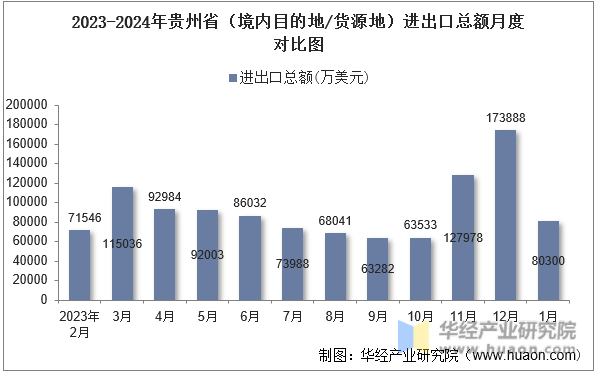 2023-2024年贵州省（境内目的地/货源地）进出口总额月度对比图