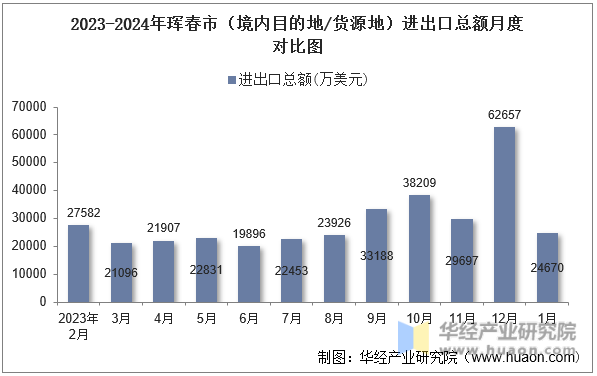2023-2024年珲春市（境内目的地/货源地）进出口总额月度对比图
