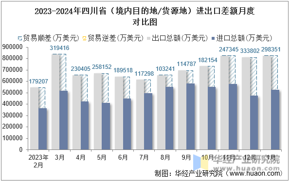 2023-2024年四川省（境内目的地/货源地）进出口差额月度对比图
