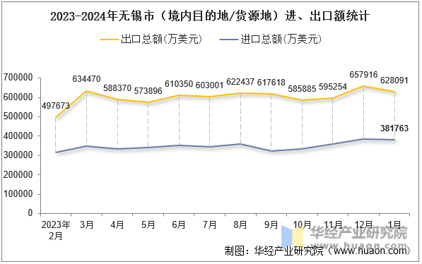 2023-2024年无锡市（境内目的地/货源地）进、出口额统计