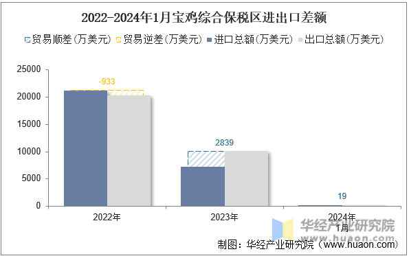 2022-2024年1月宝鸡综合保税区进出口差额