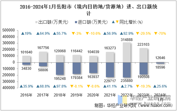 2016-2024年1月岳阳市（境内目的地/货源地）进、出口额统计