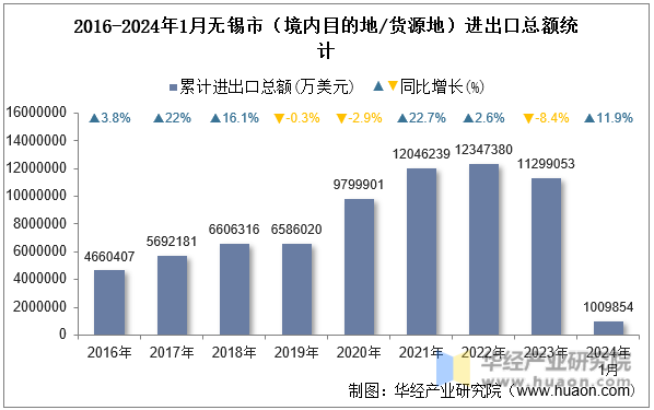 2016-2024年1月无锡市（境内目的地/货源地）进出口总额统计