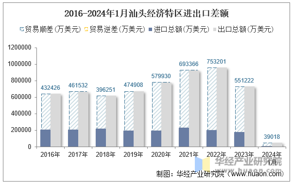 2016-2024年1月汕头经济特区进出口差额