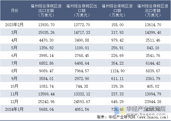 2023-2024年1月福州综合保税区进出口额月度情况统计表