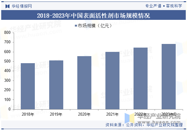 2018-2023年中国表面活性剂市场规模情况