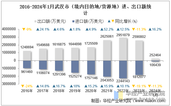 2016-2024年1月武汉市（境内目的地/货源地）进、出口额统计