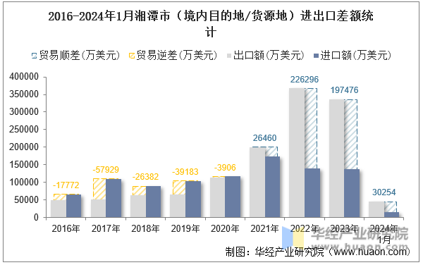 2016-2024年1月湘潭市（境内目的地/货源地）进出口差额统计