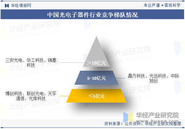 中国光电子器件行业竞争梯队情况