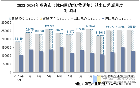 2023-2024年珠海市（境内目的地/货源地）进出口差额月度对比图