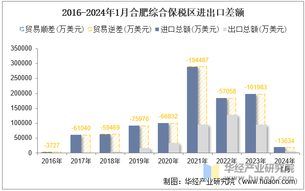 2016-2024年1月合肥综合保税区进出口差额