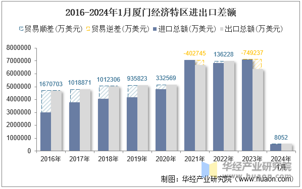2016-2024年1月厦门经济特区进出口差额