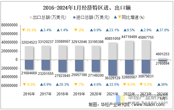 2016-2024年1月经济特区进、出口额