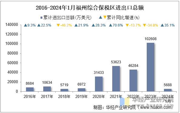 2016-2024年1月福州综合保税区进出口总额
