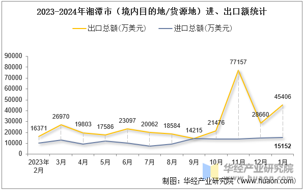 2023-2024年湘潭市（境内目的地/货源地）进、出口额统计