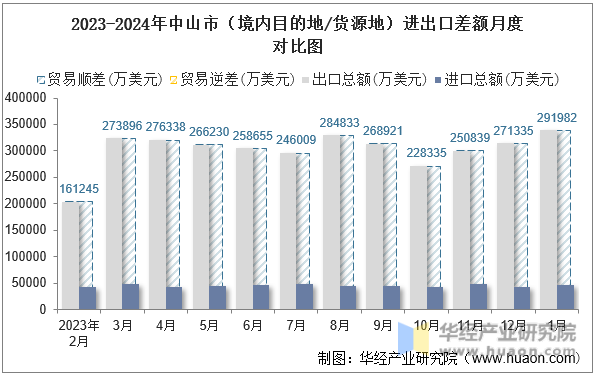 2023-2024年中山市（境内目的地/货源地）进出口差额月度对比图