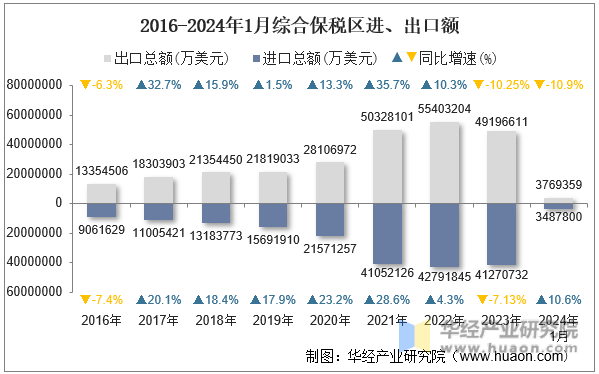 2016-2024年1月综合保税区进、出口额
