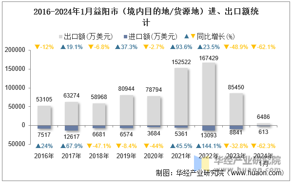 2016-2024年1月益阳市（境内目的地/货源地）进、出口额统计