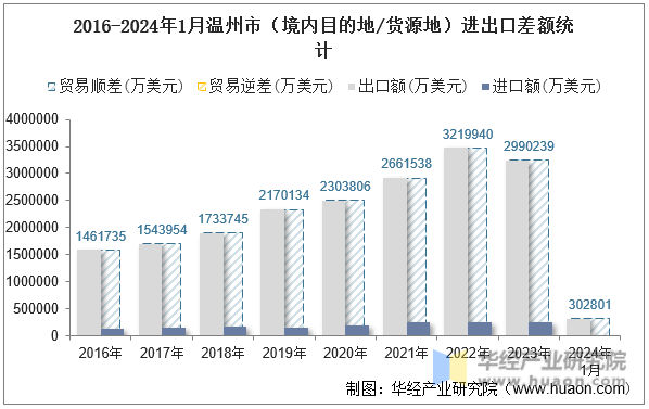 2016-2024年1月温州市（境内目的地/货源地）进出口差额统计