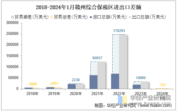 2018-2024年1月赣州综合保税区进出口差额