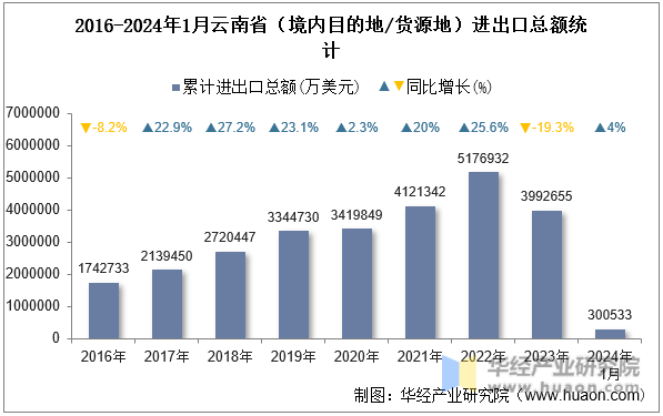 2016-2024年1月云南省（境内目的地/货源地）进出口总额统计