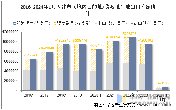 2016-2024年1月天津市（境内目的地/货源地）进出口差额统计