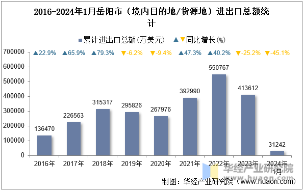 2016-2024年1月岳阳市（境内目的地/货源地）进出口总额统计