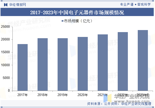 2017-2023年中国电子元器件市场规模情况
