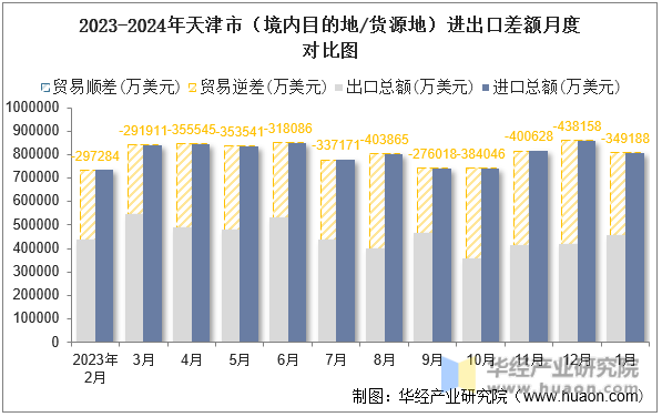 2023-2024年天津市（境内目的地/货源地）进出口差额月度对比图