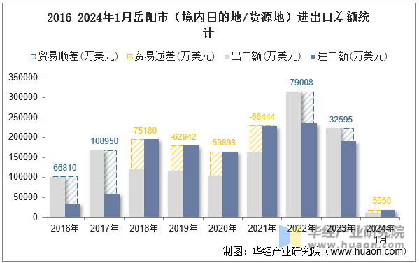2016-2024年1月岳阳市（境内目的地/货源地）进出口差额统计
