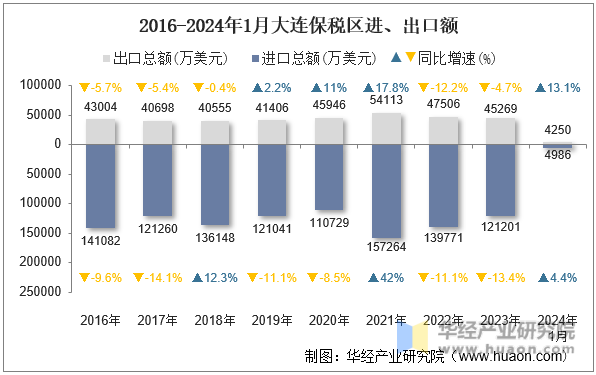 2016-2024年1月大连保税区进、出口额