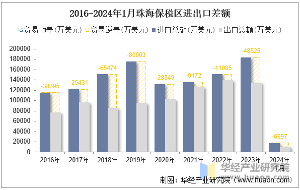 2016-2024年1月珠海保税区进出口差额