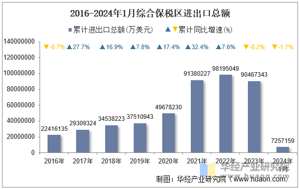 2016-2024年1月综合保税区进出口总额